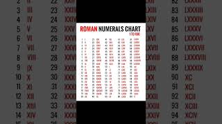 Roman number chart 1 to 100 chart video [upl. by Llewkcor]