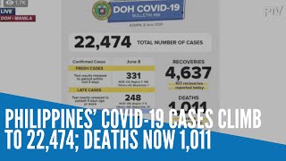 Philippines’ COVID 19 cases climb to 22474 deaths now 1011 [upl. by Eralc]