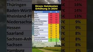 Netzkosten Erhöhung nach Bundesländern [upl. by Donnell302]