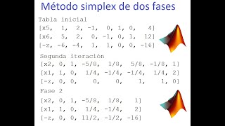 Método simplex de dos fases  Explicación paso a paso cálculos realizados en Matlab [upl. by Benildis]