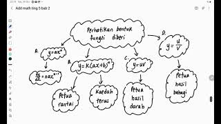 Bab 2 Matematik Tambahan Tingkatan 5 Part 4 Pembezaan hasil bahagi antara dua ungkapan algebra [upl. by Ettevahs]