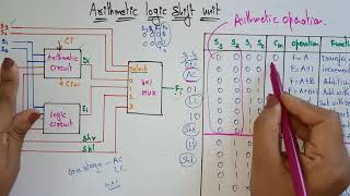 Arithmetic logic shift unit  Hardware implementation  COA [upl. by Aicnilav]