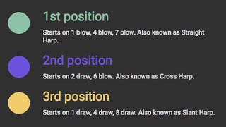 What are positions on harmonica 1st 2nd 3rd etc [upl. by Ahsetan]