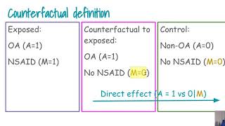 Setting up Mediation analysis with counterfactual definitions and why confounding adjustment helps [upl. by Niveek]