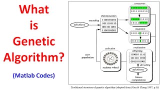 What is Genetic Algorithm  Matlab Code of Genetic Algorithm [upl. by Meredeth]