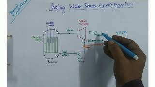 Boiling Water Reactor BWR Power Plant [upl. by Nadean]