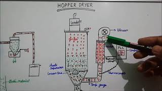 Hopper dryer and Hopper loader [upl. by Retsae641]