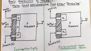 16 Depletion and Enhancement type MOSFET  EC Academy [upl. by Lemaj]