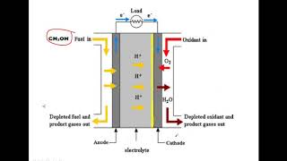 MethanolOxygen fuel cell construction working and applicationsJP [upl. by Eloisa]