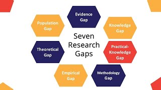 7 Types of Research Gap  Evidence Gap Knowledge Gap Methodology Gap Empirical Gap [upl. by Annirtak]