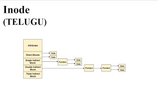 Inode in Telugu [upl. by Harness]