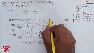 DSP43 problem on 4 point DFT using DIT FFT in digital signal processing  EC Academy [upl. by Cristy]