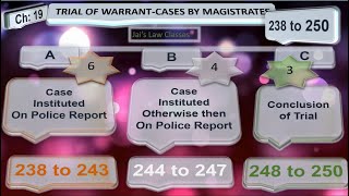 Trial of Warrant Cases by Magistrate  Section 238 to 250 of Crpc [upl. by Blank]