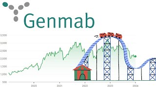 Genmab  lav risiko og højt afkastpotentiale aktie 2024 [upl. by Stafford554]