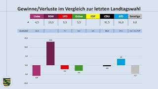 Landtagswahl Sachsen 2024 aktuelle Umfragewerte 16082024 Michael Kretschmer  CDU  AfD  BSW [upl. by Oilenroc]