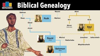 Biblical Genealogy Full Series [upl. by Lednew]