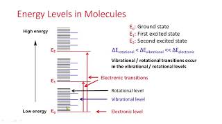 Introduction to Spectroscopy [upl. by Robins421]