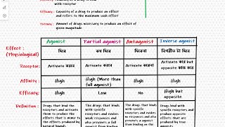 Pharmacodynamics Bangla Lecture2AgonistantagonistPartial agonistinverse agonist [upl. by Sabino]