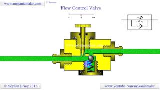 how flow control valves work [upl. by Mcripley]