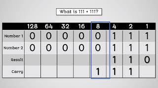 Binary Addition  AQA GCSE Computer Science [upl. by Ittocs]