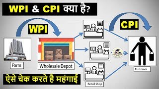 CPI Consumer Price Index amp WPI Wholesale Price Index  Inflation in India Study in Hindi By VeeR [upl. by Aerdnas]