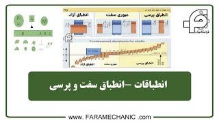 انطباقات سفت و پرسی چیست؟ نمونه مثال های صنعتی از این انطباق کجاست؟ LIMITS FITS AND TOLERANCES [upl. by Atnauqal]