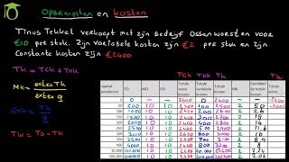 Kosten bij volkomen concurrentie  economie uitleg [upl. by Ferguson]