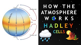 How The Atmosphere Works  Hadley Cells [upl. by Greyson]