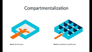 Compartmentalization [upl. by Philbert]