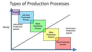 Types of Production Processes [upl. by Asilat532]