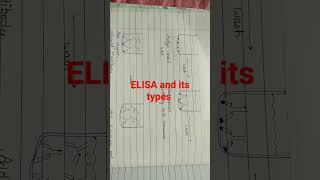 ELISA and its types  Indirect  sandwich  competitive ELISA [upl. by Enohpesrep354]