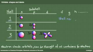 The Electronic Structure Of The Atom [upl. by Attenohs573]