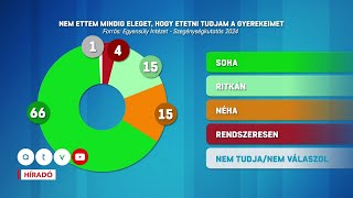 Közel 15 millió magyarnak nem telik rendes ételre az Eurostat jelentése szerint [upl. by Netloc]