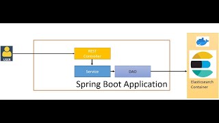 Connect Spring Boot Application to Elasticsearch Docker Container using HTTPS [upl. by Myers]