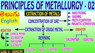 PRINCIPLES OF METALLURGY 02 EXTRACTION OF METALS  VARIOUS METHODSCLASS 10  CHEMISTRY [upl. by Nickelsen]