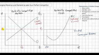 Demand Marginal Revenue and Profit Maximization for a Perfect Competitor [upl. by Atsejam725]