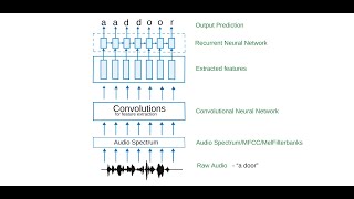 CTC Loss Explained for ASR  Shallow Dive into Connectionist Temporal Classification [upl. by Gnav936]