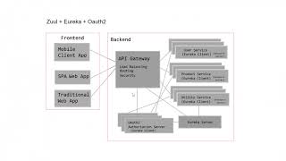 Zuul API Gateway using Spring Boot  Part 2  Implementing Security OAuth2 in Zuul API Gateway [upl. by Cindy]