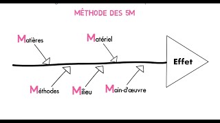 Les clés de la réussite  Le diagramme dIshikawa [upl. by Gignac]