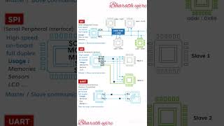 😲Communication protocol Architecture DiagramAnimation 💥💥 I2CSPIUART😇 bharath docker [upl. by Nivlac150]