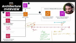 Real Life AWS Project Architecture Overview [upl. by Ennaitak]