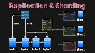 Database Replication amp Sharding Explained [upl. by Eiramanna429]