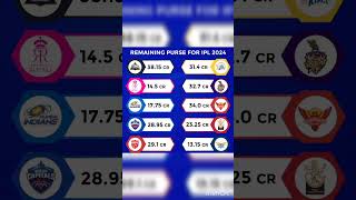 Remaining Purse For IPL 2024 ipl2024 [upl. by Heddi]