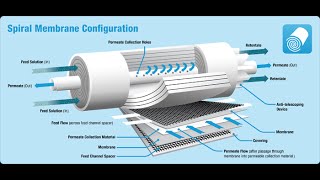 RO Membrane Operation [upl. by Alyosha420]