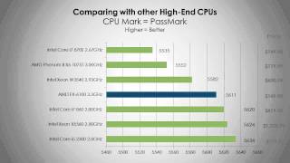 AMD FX6100 Processor  Benchmarks and Overview  HD [upl. by Drahnreb]