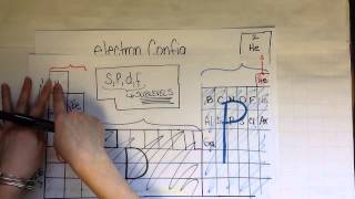 Electron configuration [upl. by Nhar]