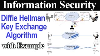 Diffie Hellman Key Exchange Algorithm with Example [upl. by Drud60]