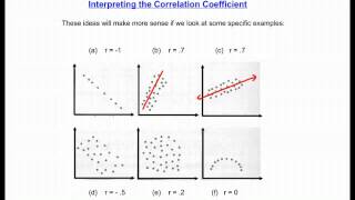 Interpreting the Correlation Coefficient [upl. by Evvie]