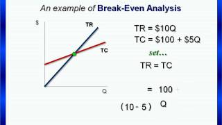 BreakEven Point An Analysis with Example [upl. by Eyahsal]