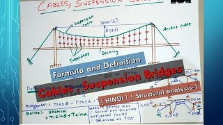 Cables  Suspension Bridges Formula and Definition   HINDI   Structural analysis1 [upl. by Genie82]